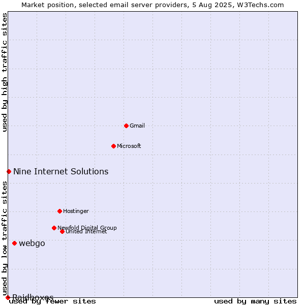 Market position of webgo vs. Nine Internet Solutions vs. Raidboxes