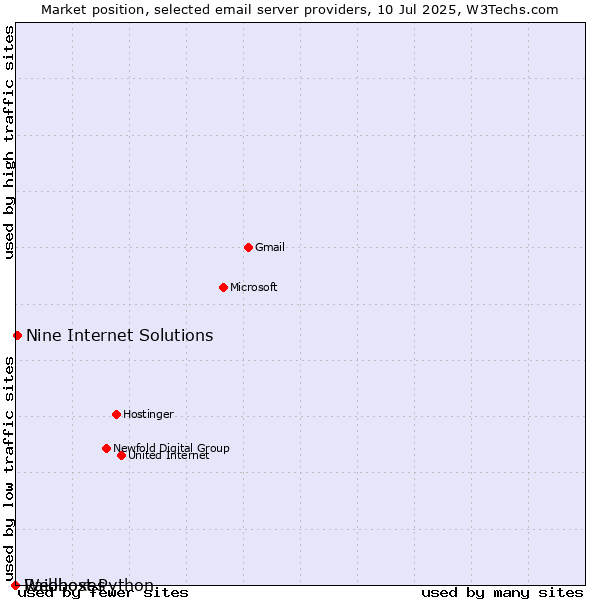 Market position of Nine Internet Solutions vs. Raidboxes vs. Webhost Python