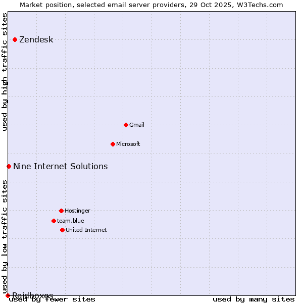 Market position of Zendesk vs. Nine Internet Solutions vs. Raidboxes