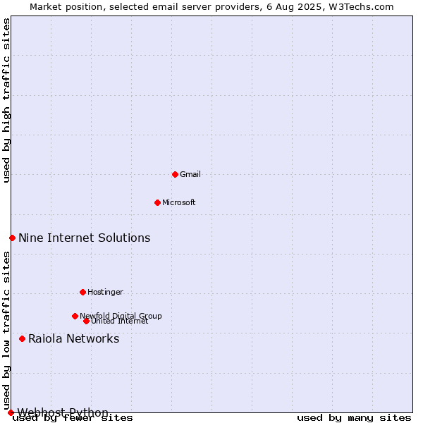 Market position of Raiola Networks vs. Nine Internet Solutions vs. Webhost Python