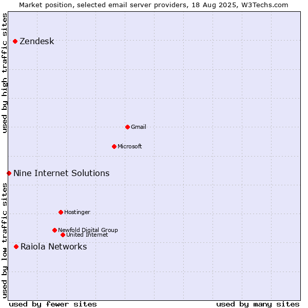 Market position of Raiola Networks vs. Zendesk vs. Nine Internet Solutions
