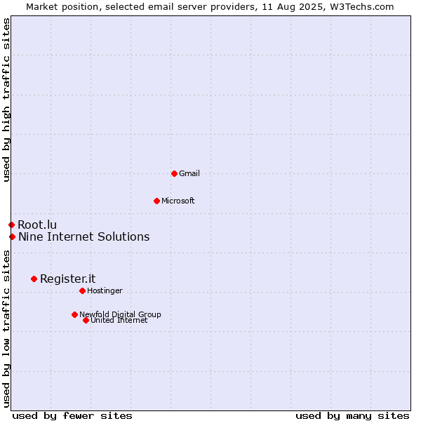 Market position of Register.it vs. Nine Internet Solutions vs. Root.lu