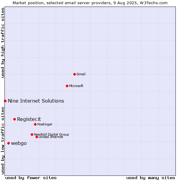 Market position of Register.it vs. webgo vs. Nine Internet Solutions