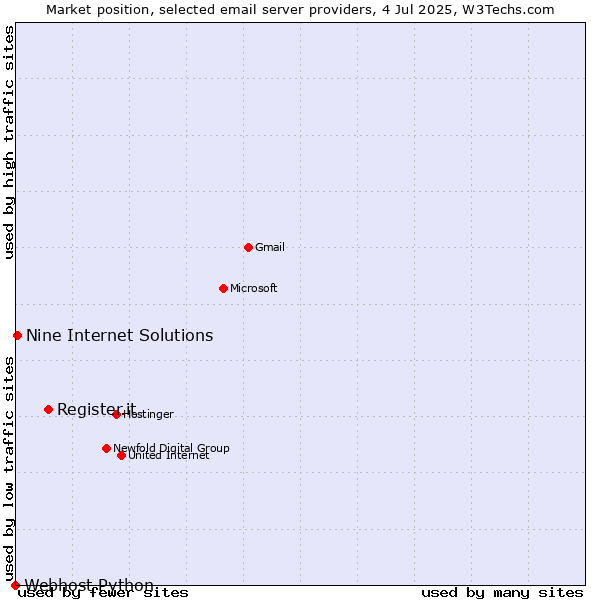 Market position of Register.it vs. Nine Internet Solutions vs. Webhost Python