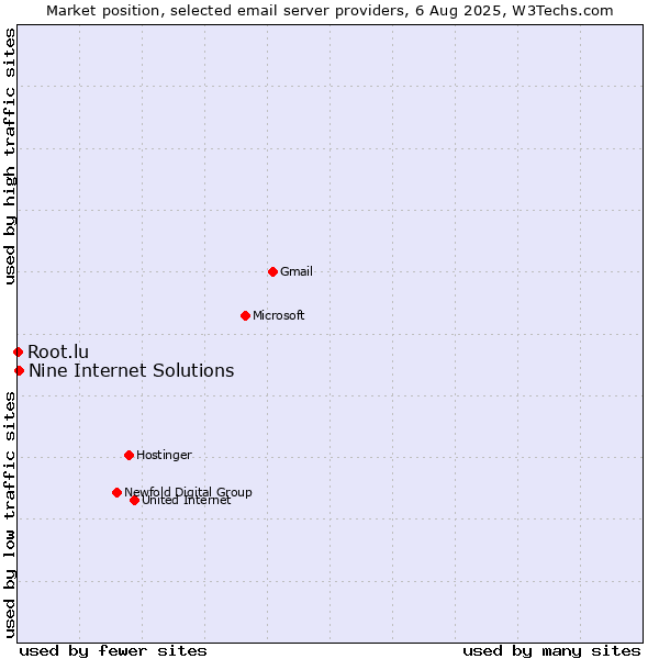 Market position of Nine Internet Solutions vs. Root.lu