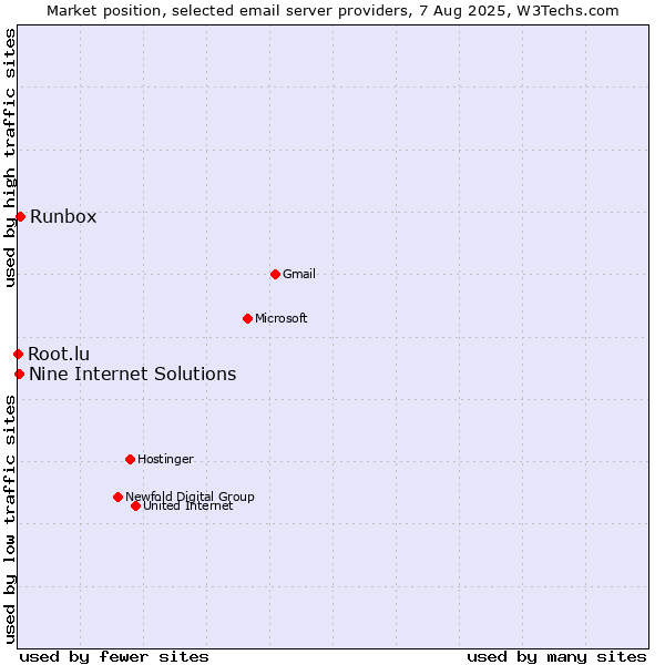 Market position of Runbox vs. Nine Internet Solutions vs. Root.lu