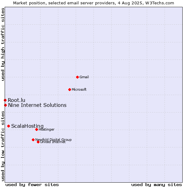 Market position of ScalaHosting vs. Nine Internet Solutions vs. Root.lu