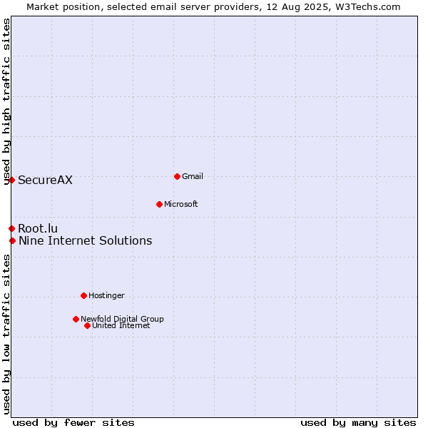 Market position of Nine Internet Solutions vs. Root.lu vs. SecureAX