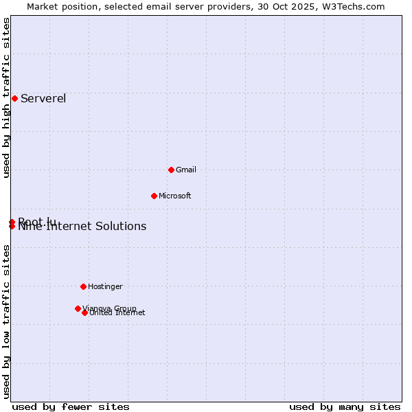 Market position of Serverel vs. Nine Internet Solutions vs. Root.lu