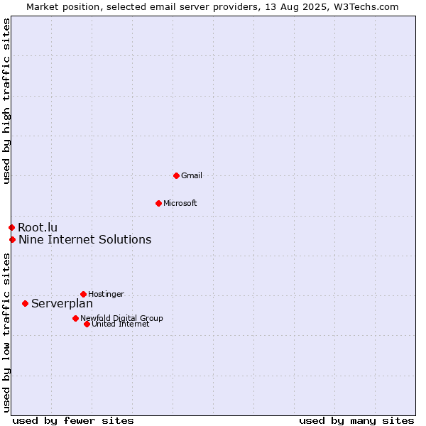 Market position of Serverplan vs. Nine Internet Solutions vs. Root.lu