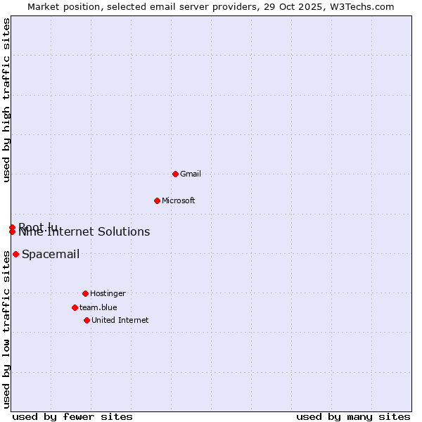 Market position of Spacemail vs. Nine Internet Solutions vs. Root.lu