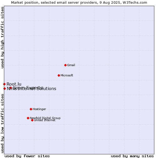 Market position of Spam Experts vs. Nine Internet Solutions vs. Root.lu