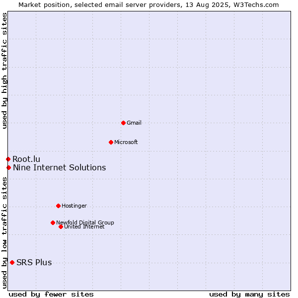 Market position of SRS Plus vs. Nine Internet Solutions vs. Root.lu
