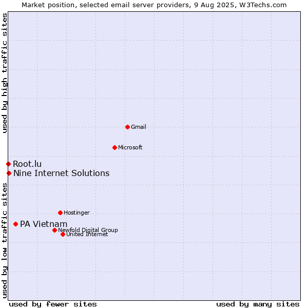 Market position of PA Vietnam vs. Nine Internet Solutions vs. Root.lu
