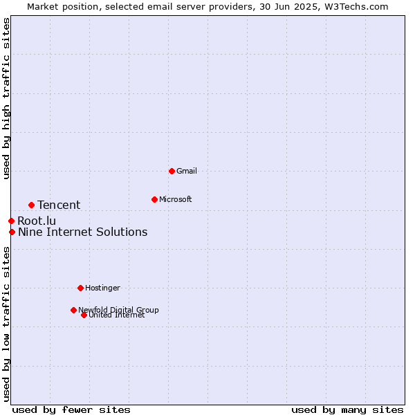 Market position of Tencent vs. Nine Internet Solutions vs. Root.lu