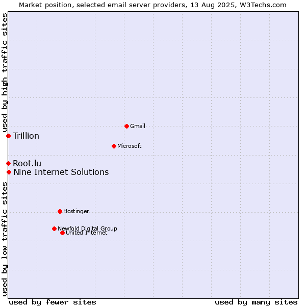 Market position of Nine Internet Solutions vs. Root.lu vs. Trillion