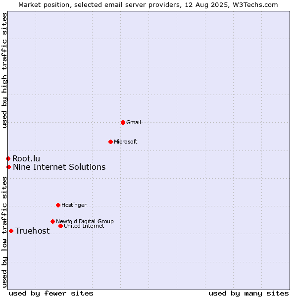 Market position of Truehost vs. Nine Internet Solutions vs. Root.lu