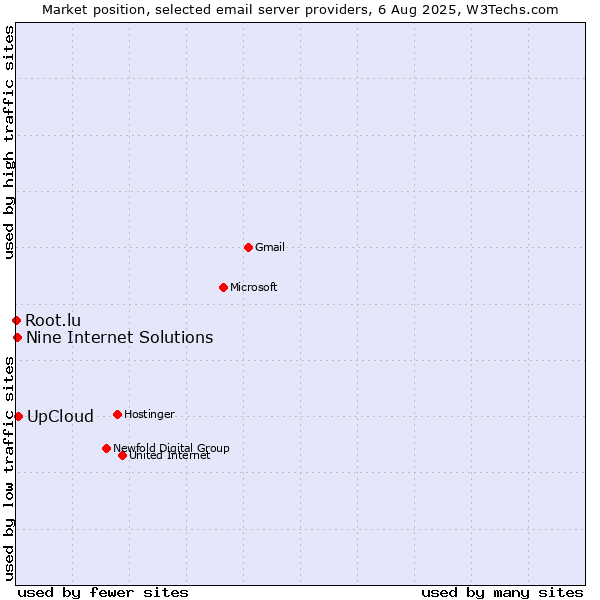 Market position of UpCloud vs. Nine Internet Solutions vs. Root.lu
