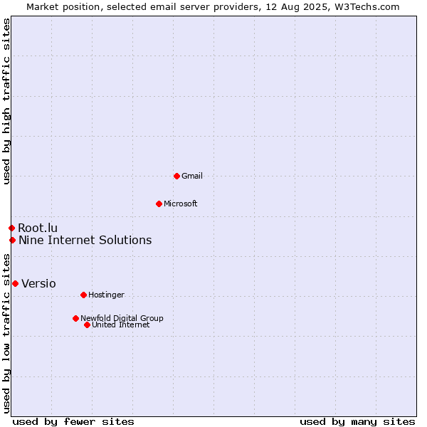 Market position of Versio vs. Nine Internet Solutions vs. Root.lu
