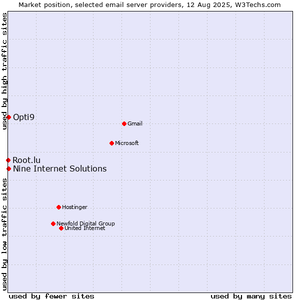 Market position of Nine Internet Solutions vs. Opti9 vs. Root.lu