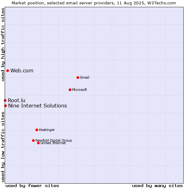 Market position of Web.com vs. Nine Internet Solutions vs. Root.lu