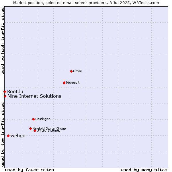 Market position of webgo vs. Nine Internet Solutions vs. Root.lu