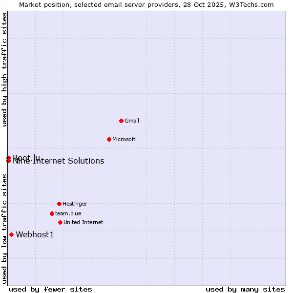Market position of Webhost1 vs. Nine Internet Solutions vs. Root.lu
