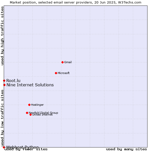 Market position of Nine Internet Solutions vs. Root.lu vs. Webhost Python