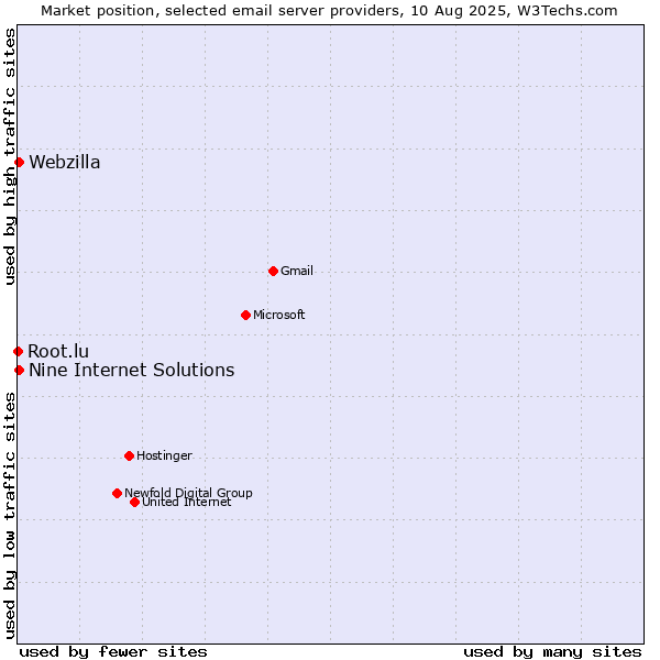 Market position of Nine Internet Solutions vs. Webzilla vs. Root.lu