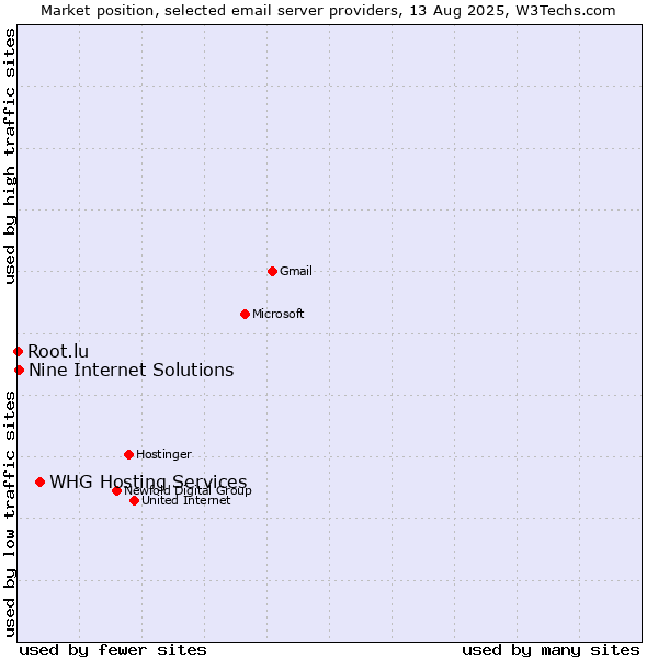 Market position of WHG Hosting Services vs. Nine Internet Solutions vs. Root.lu