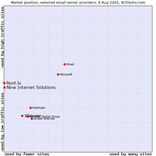 Market position of XServer vs. Nine Internet Solutions vs. Root.lu