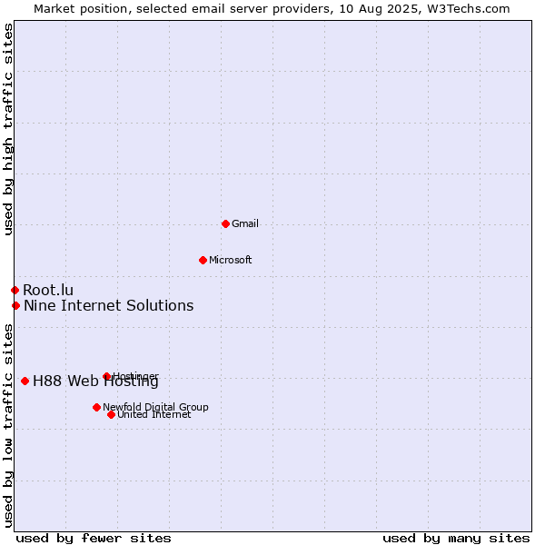 Market position of H88 Web Hosting vs. Nine Internet Solutions vs. Root.lu