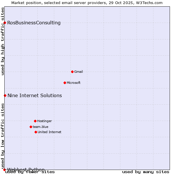 Market position of Nine Internet Solutions vs. RosBusinessConsulting vs. Webhost Python
