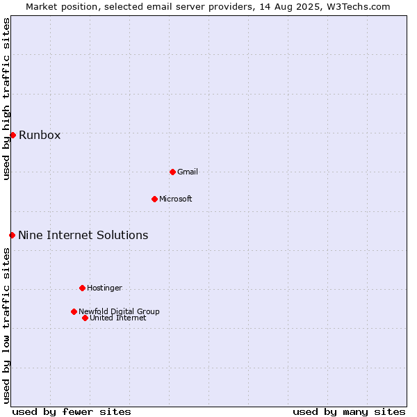 Market position of Runbox vs. Nine Internet Solutions