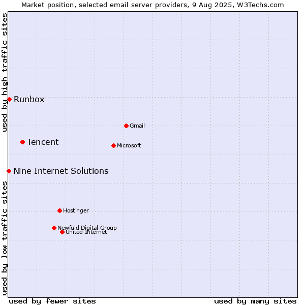 Market position of Tencent vs. Runbox vs. Nine Internet Solutions