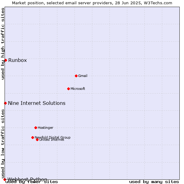 Market position of Runbox vs. Nine Internet Solutions vs. Webhost Python