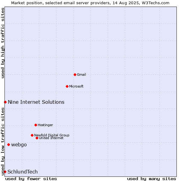 Market position of webgo vs. Nine Internet Solutions vs. SchlundTech
