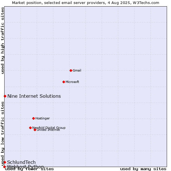 Market position of Nine Internet Solutions vs. SchlundTech vs. Webhost Python