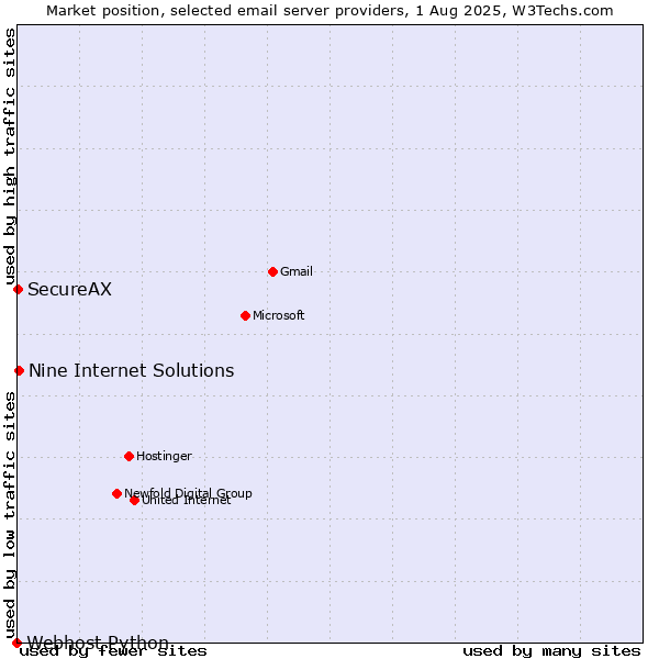 Market position of Nine Internet Solutions vs. SecureAX vs. Webhost Python
