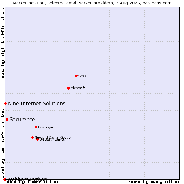 Market position of Securence vs. Nine Internet Solutions vs. Webhost Python