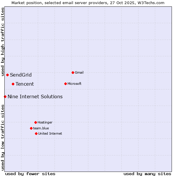 Market position of Tencent vs. SendGrid vs. Nine Internet Solutions