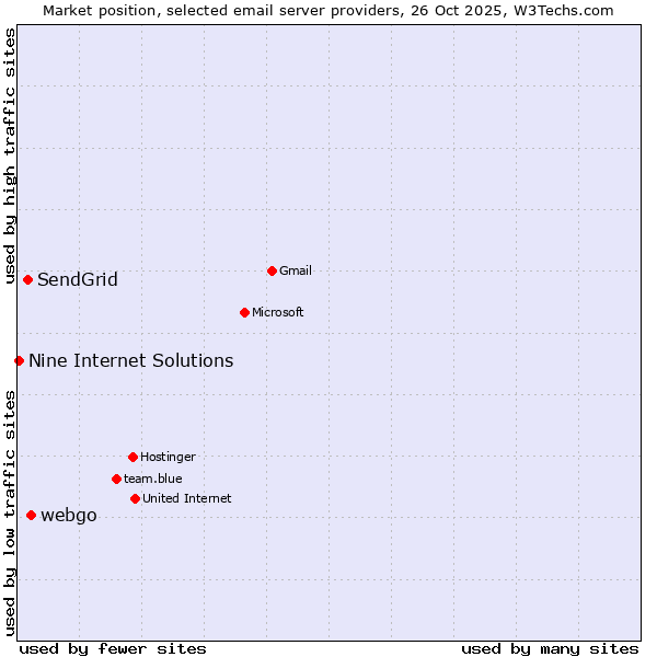Market position of webgo vs. SendGrid vs. Nine Internet Solutions