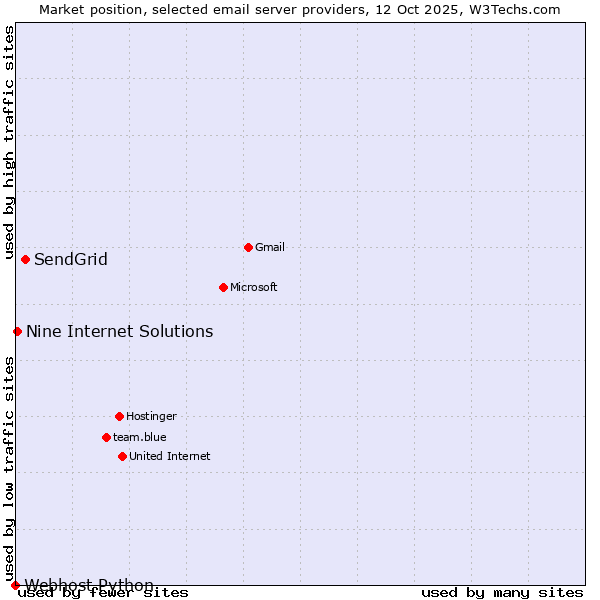 Market position of SendGrid vs. Nine Internet Solutions vs. Webhost Python