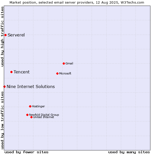 Market position of Tencent vs. Serverel vs. Nine Internet Solutions