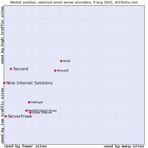 Market position of Tencent vs. ServerFreak vs. Nine Internet Solutions