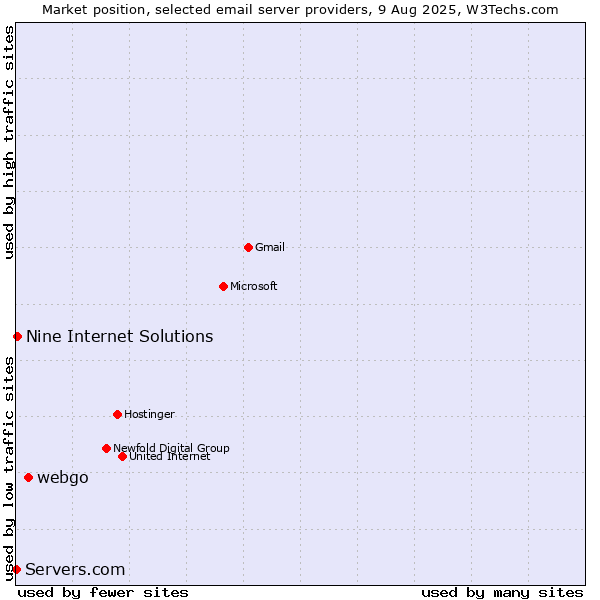 Market position of webgo vs. Nine Internet Solutions vs. Servers.com