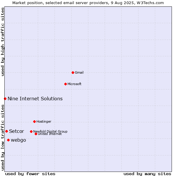 Market position of webgo vs. Setcor vs. Nine Internet Solutions