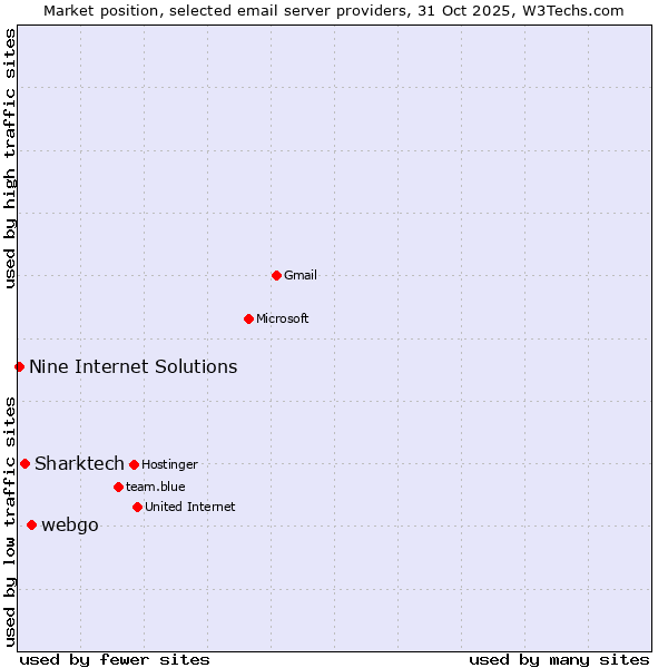 Market position of webgo vs. Sharktech vs. Nine Internet Solutions