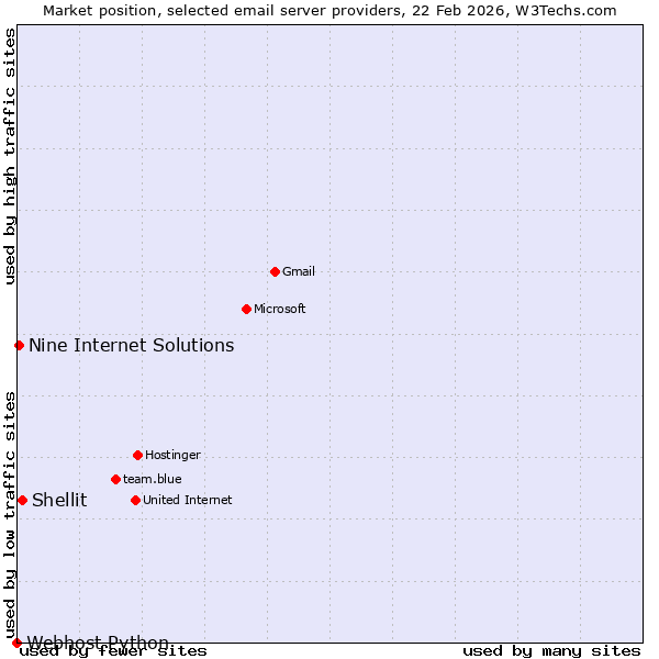 Market position of Shellit vs. Nine Internet Solutions vs. Webhost Python
