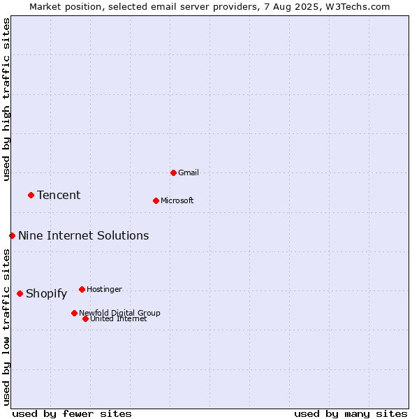 Market position of Tencent vs. Shopify vs. Nine Internet Solutions